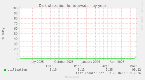 Disk utilization for /dev/sda