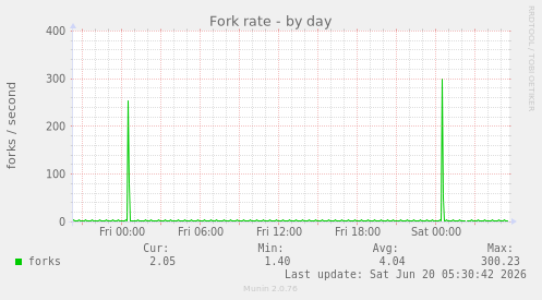 Fork rate