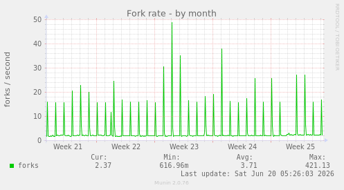 monthly graph