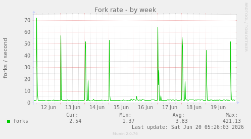 weekly graph