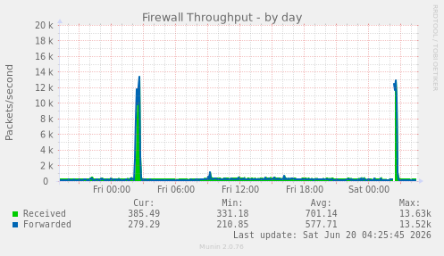 Firewall Throughput