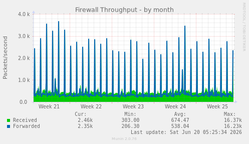 monthly graph