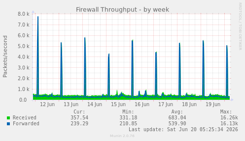 Firewall Throughput