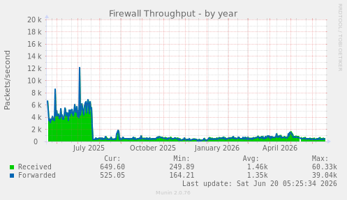 yearly graph