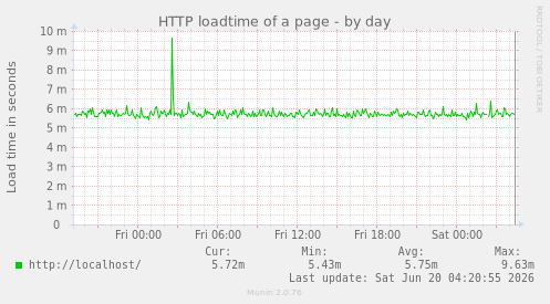 HTTP loadtime of a page