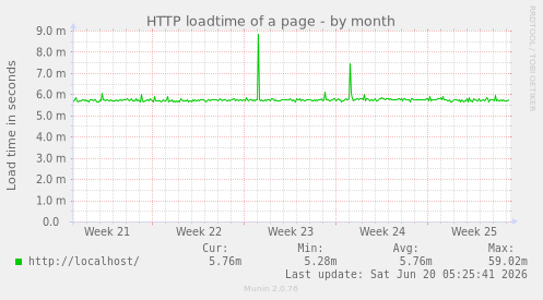 HTTP loadtime of a page