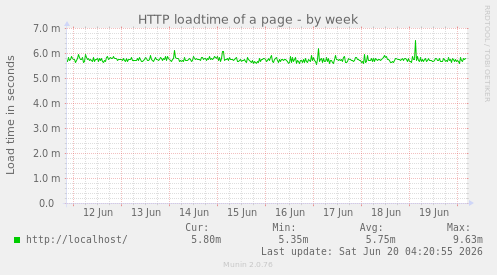 HTTP loadtime of a page