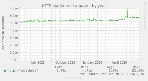 HTTP loadtime of a page