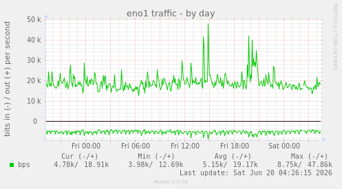 eno1 traffic