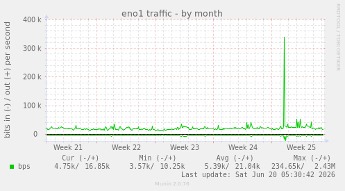 eno1 traffic
