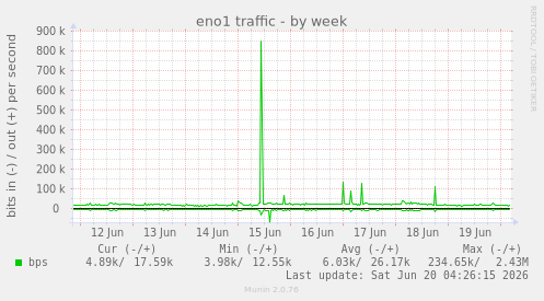 eno1 traffic