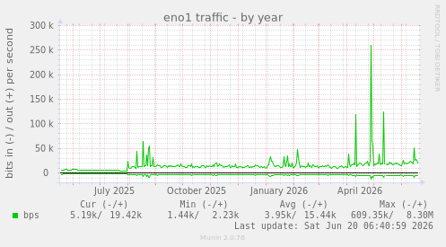 eno1 traffic