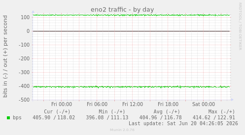 eno2 traffic