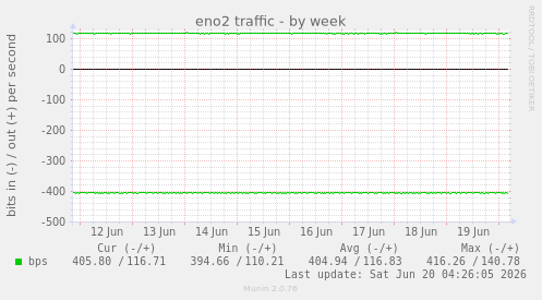 eno2 traffic