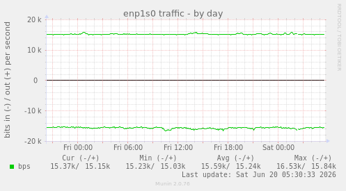enp1s0 traffic