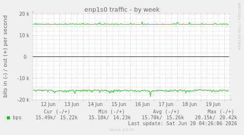 enp1s0 traffic