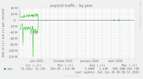 yearly graph
