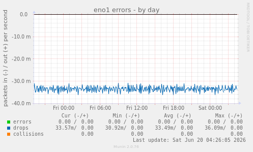 eno1 errors