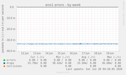 eno1 errors