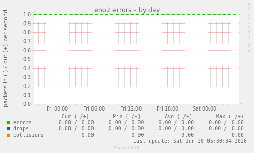 eno2 errors