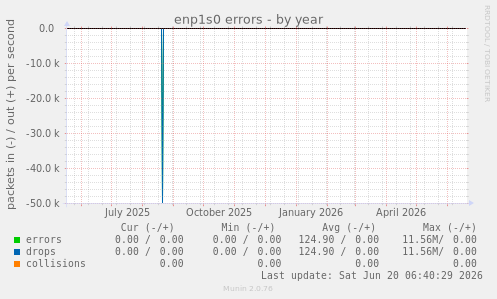 enp1s0 errors