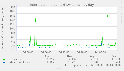 Interrupts and context switches
