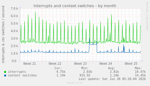 Interrupts and context switches