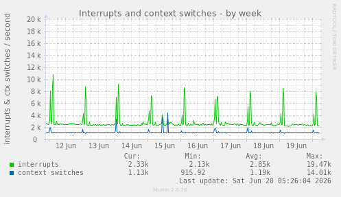 Interrupts and context switches