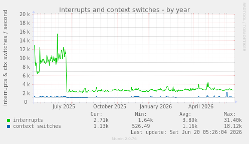 Interrupts and context switches