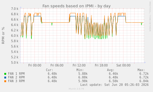 Fan speeds based on IPMI
