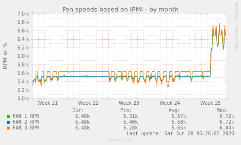 Fan speeds based on IPMI