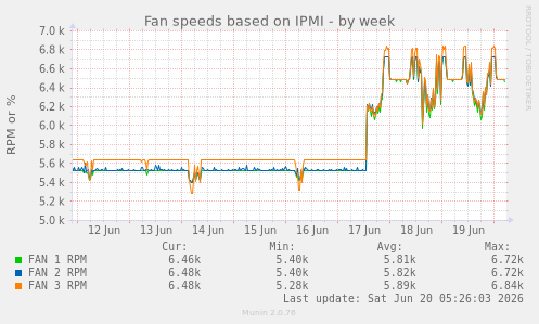 Fan speeds based on IPMI