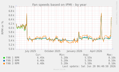 Fan speeds based on IPMI