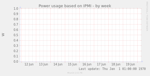 Power usage based on IPMI