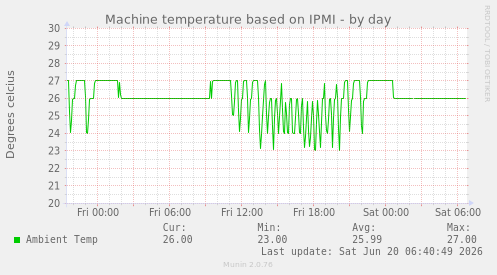 Machine temperature based on IPMI