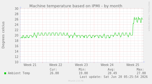 Machine temperature based on IPMI