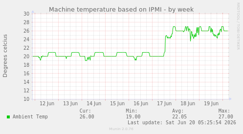 Machine temperature based on IPMI