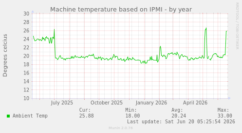 Machine temperature based on IPMI