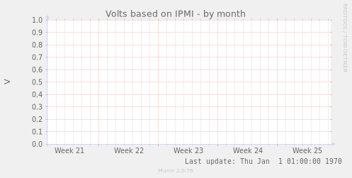 Volts based on IPMI