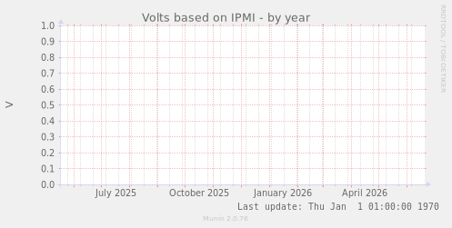 Volts based on IPMI