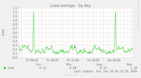 Load average