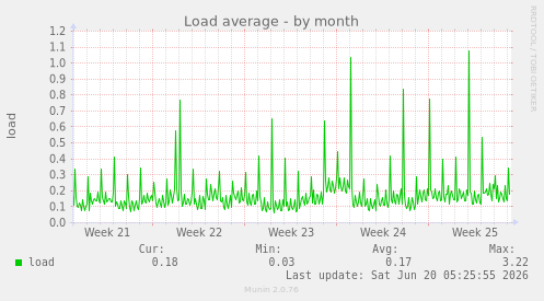 Load average