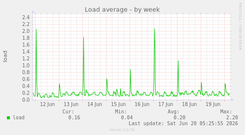 Load average