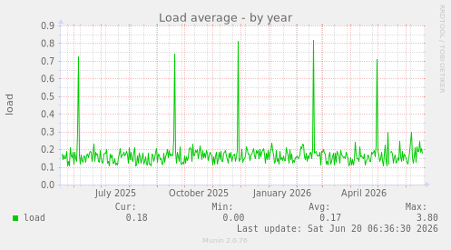 Load average