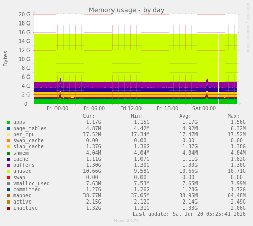 Memory usage