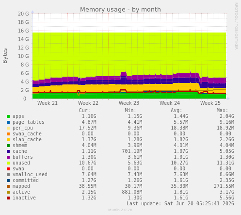 Memory usage