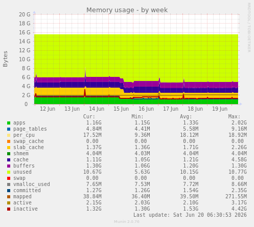 Memory usage