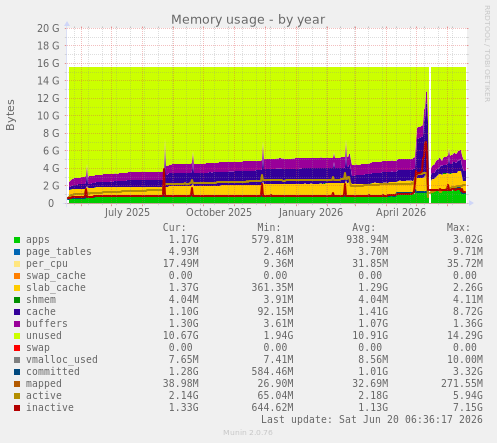 Memory usage
