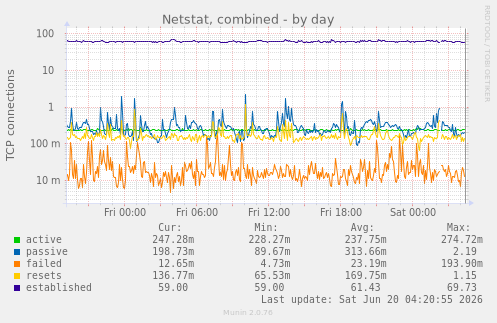 Netstat, combined