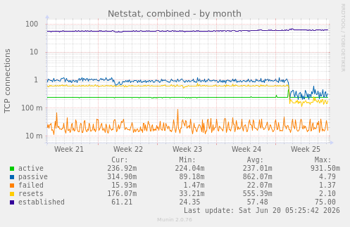 Netstat, combined